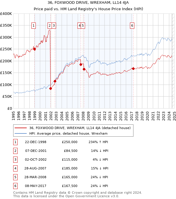 36, FOXWOOD DRIVE, WREXHAM, LL14 4JA: Price paid vs HM Land Registry's House Price Index