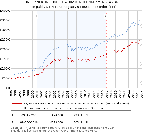 36, FRANCKLIN ROAD, LOWDHAM, NOTTINGHAM, NG14 7BG: Price paid vs HM Land Registry's House Price Index