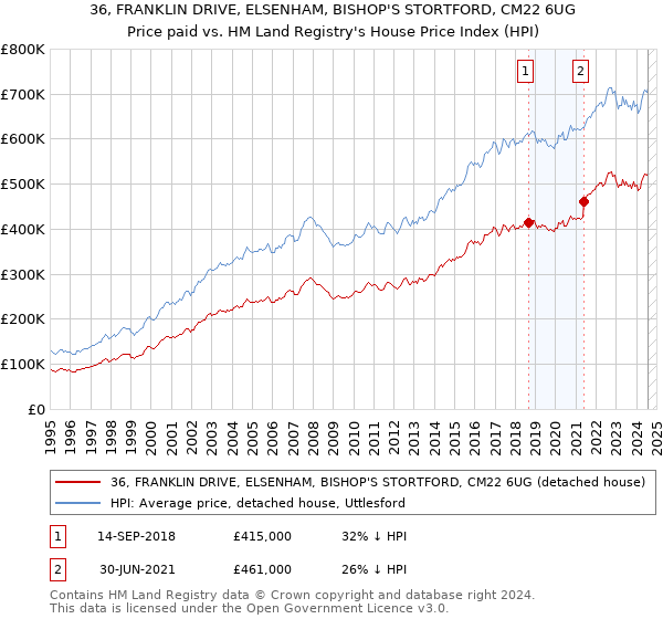 36, FRANKLIN DRIVE, ELSENHAM, BISHOP'S STORTFORD, CM22 6UG: Price paid vs HM Land Registry's House Price Index