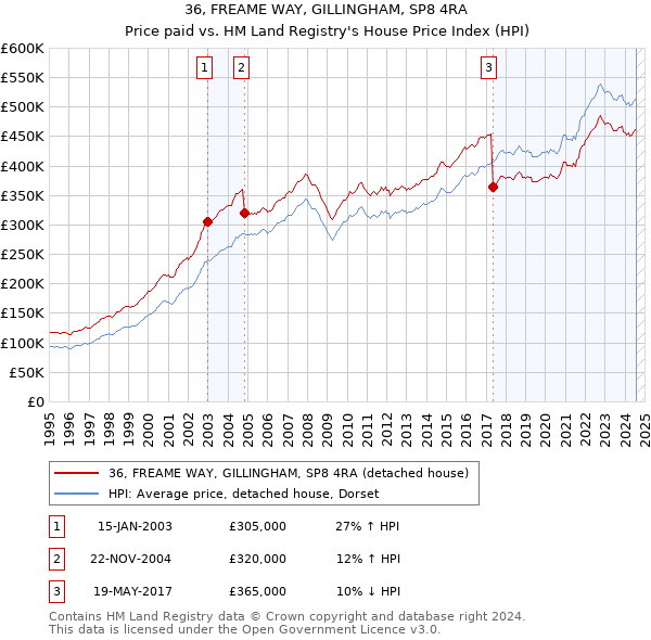 36, FREAME WAY, GILLINGHAM, SP8 4RA: Price paid vs HM Land Registry's House Price Index