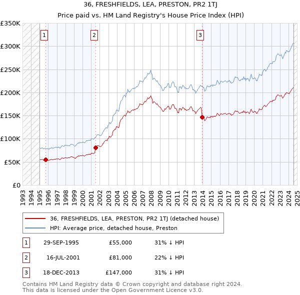 36, FRESHFIELDS, LEA, PRESTON, PR2 1TJ: Price paid vs HM Land Registry's House Price Index