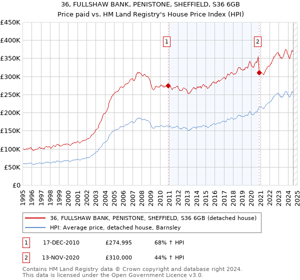 36, FULLSHAW BANK, PENISTONE, SHEFFIELD, S36 6GB: Price paid vs HM Land Registry's House Price Index