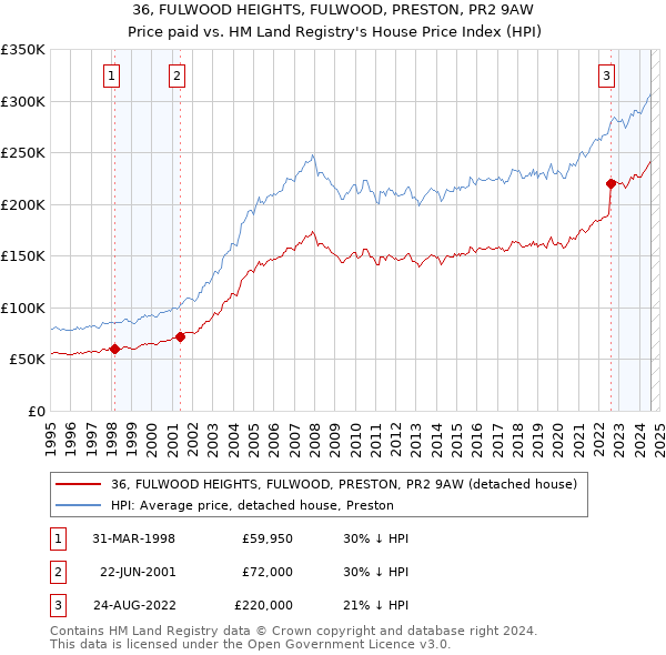 36, FULWOOD HEIGHTS, FULWOOD, PRESTON, PR2 9AW: Price paid vs HM Land Registry's House Price Index