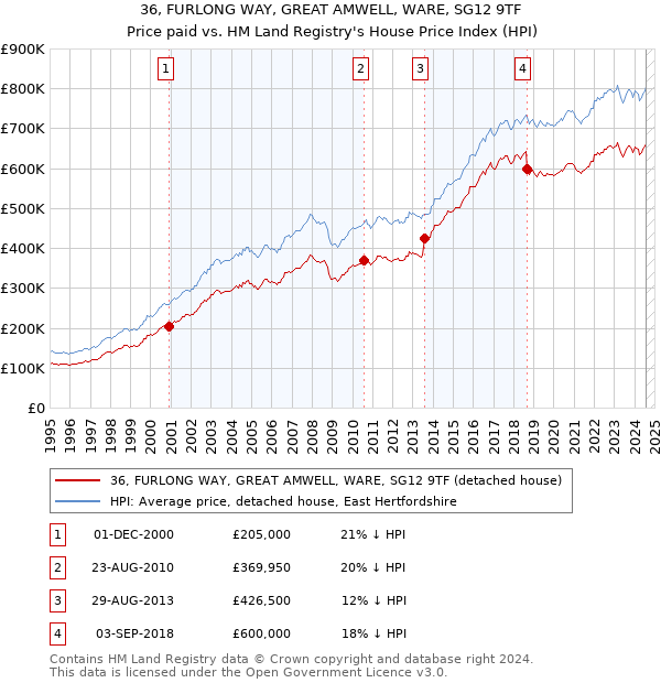 36, FURLONG WAY, GREAT AMWELL, WARE, SG12 9TF: Price paid vs HM Land Registry's House Price Index