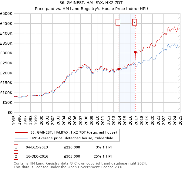 36, GAINEST, HALIFAX, HX2 7DT: Price paid vs HM Land Registry's House Price Index