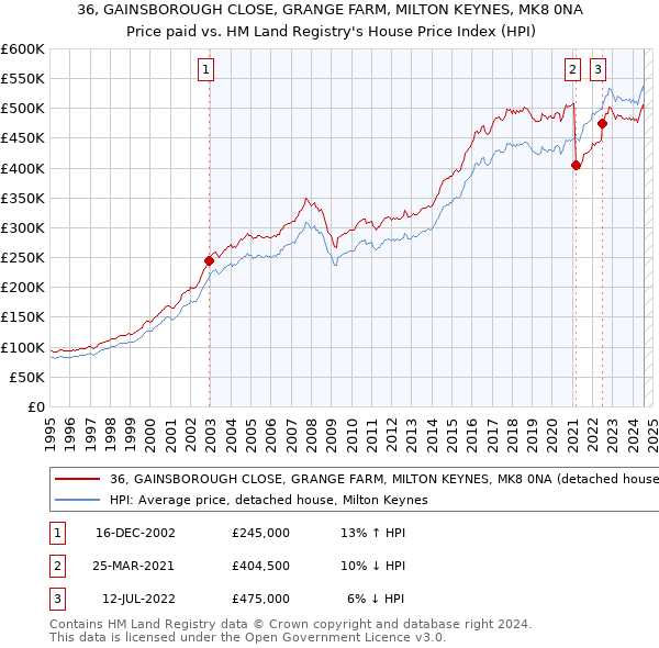 36, GAINSBOROUGH CLOSE, GRANGE FARM, MILTON KEYNES, MK8 0NA: Price paid vs HM Land Registry's House Price Index