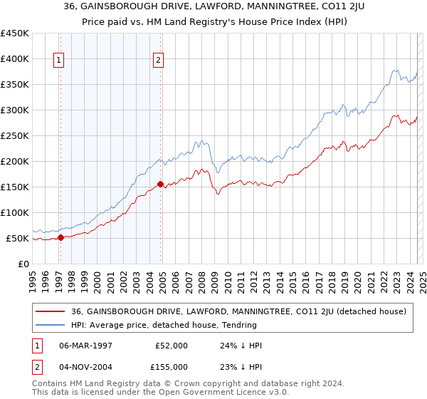 36, GAINSBOROUGH DRIVE, LAWFORD, MANNINGTREE, CO11 2JU: Price paid vs HM Land Registry's House Price Index