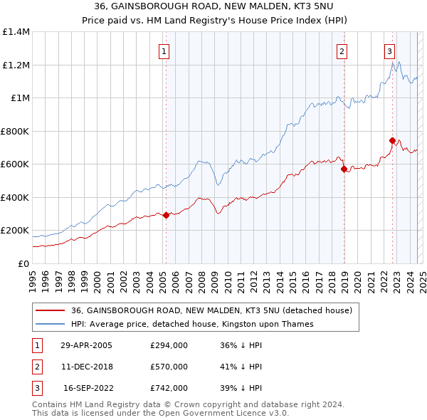 36, GAINSBOROUGH ROAD, NEW MALDEN, KT3 5NU: Price paid vs HM Land Registry's House Price Index