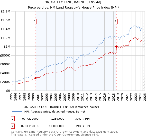 36, GALLEY LANE, BARNET, EN5 4AJ: Price paid vs HM Land Registry's House Price Index