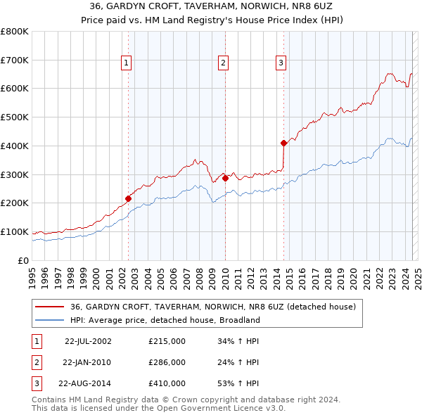 36, GARDYN CROFT, TAVERHAM, NORWICH, NR8 6UZ: Price paid vs HM Land Registry's House Price Index