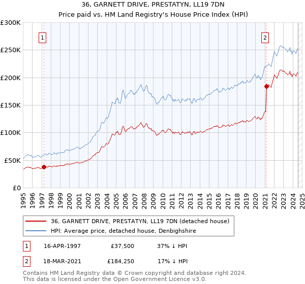 36, GARNETT DRIVE, PRESTATYN, LL19 7DN: Price paid vs HM Land Registry's House Price Index