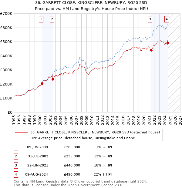 36, GARRETT CLOSE, KINGSCLERE, NEWBURY, RG20 5SD: Price paid vs HM Land Registry's House Price Index