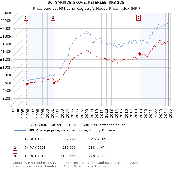 36, GARSIDE GROVE, PETERLEE, SR8 2QB: Price paid vs HM Land Registry's House Price Index