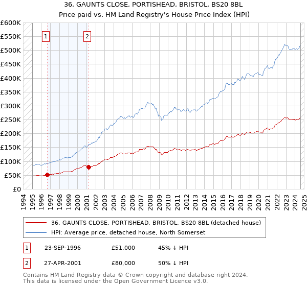 36, GAUNTS CLOSE, PORTISHEAD, BRISTOL, BS20 8BL: Price paid vs HM Land Registry's House Price Index