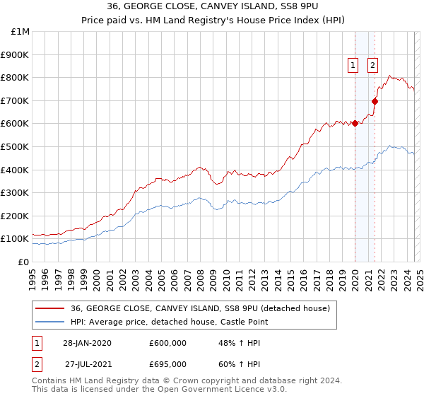 36, GEORGE CLOSE, CANVEY ISLAND, SS8 9PU: Price paid vs HM Land Registry's House Price Index