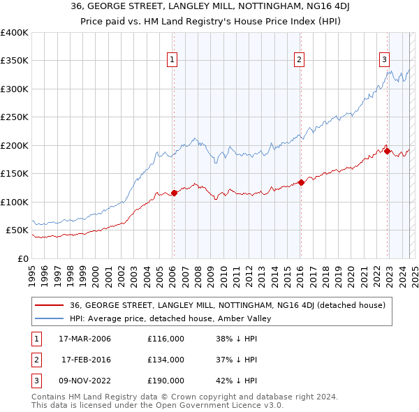 36, GEORGE STREET, LANGLEY MILL, NOTTINGHAM, NG16 4DJ: Price paid vs HM Land Registry's House Price Index