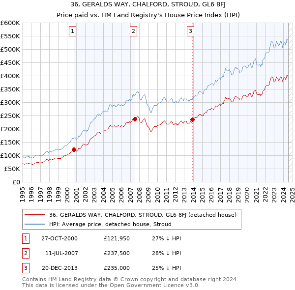 36, GERALDS WAY, CHALFORD, STROUD, GL6 8FJ: Price paid vs HM Land Registry's House Price Index