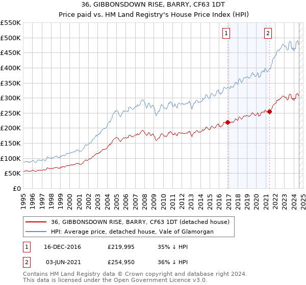 36, GIBBONSDOWN RISE, BARRY, CF63 1DT: Price paid vs HM Land Registry's House Price Index