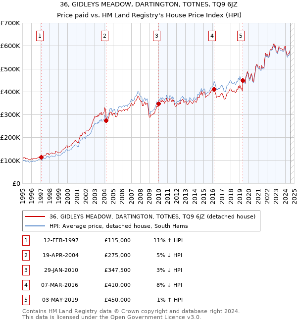 36, GIDLEYS MEADOW, DARTINGTON, TOTNES, TQ9 6JZ: Price paid vs HM Land Registry's House Price Index