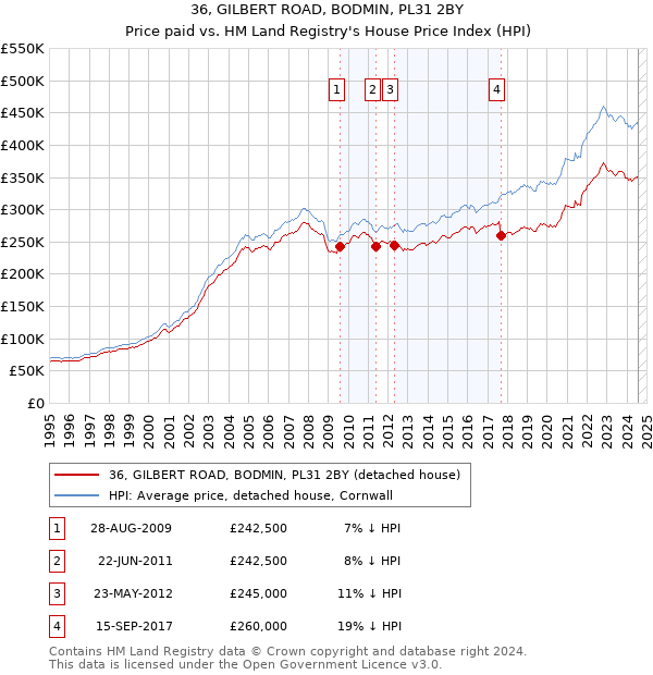 36, GILBERT ROAD, BODMIN, PL31 2BY: Price paid vs HM Land Registry's House Price Index