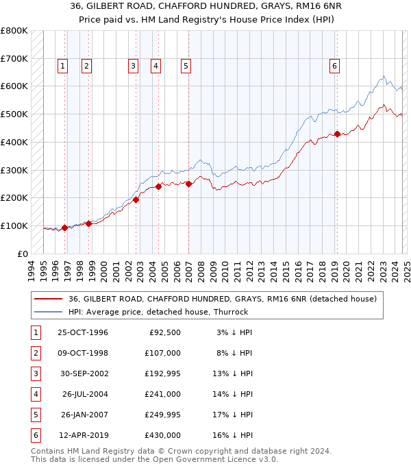 36, GILBERT ROAD, CHAFFORD HUNDRED, GRAYS, RM16 6NR: Price paid vs HM Land Registry's House Price Index