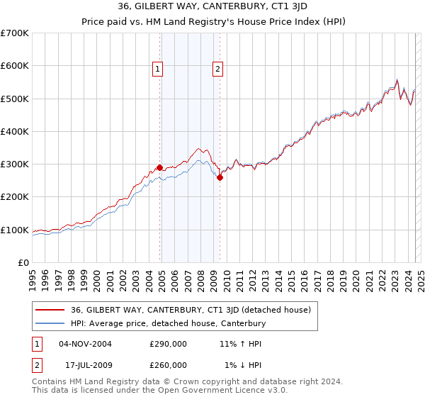 36, GILBERT WAY, CANTERBURY, CT1 3JD: Price paid vs HM Land Registry's House Price Index