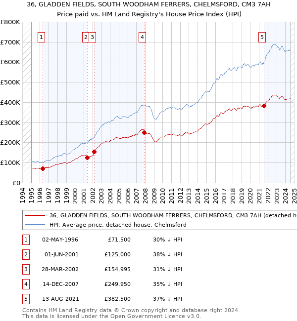 36, GLADDEN FIELDS, SOUTH WOODHAM FERRERS, CHELMSFORD, CM3 7AH: Price paid vs HM Land Registry's House Price Index