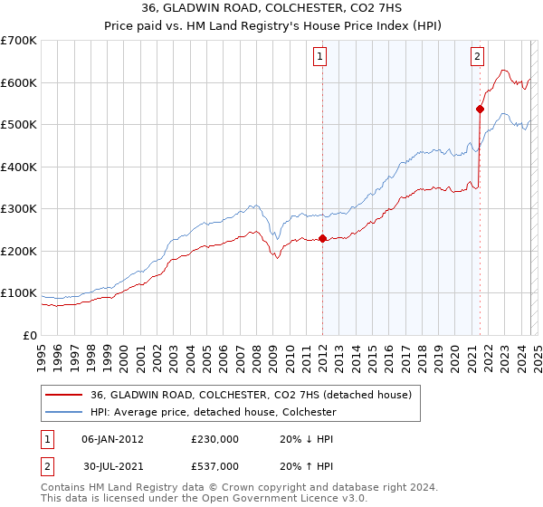 36, GLADWIN ROAD, COLCHESTER, CO2 7HS: Price paid vs HM Land Registry's House Price Index