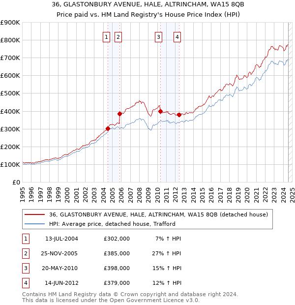 36, GLASTONBURY AVENUE, HALE, ALTRINCHAM, WA15 8QB: Price paid vs HM Land Registry's House Price Index