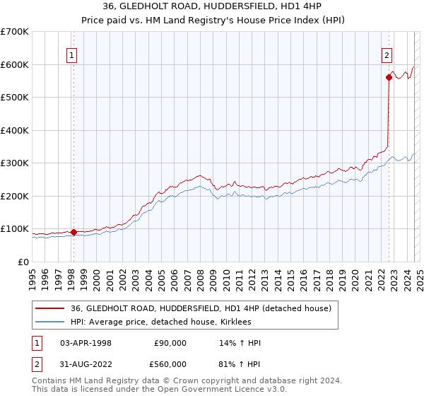 36, GLEDHOLT ROAD, HUDDERSFIELD, HD1 4HP: Price paid vs HM Land Registry's House Price Index