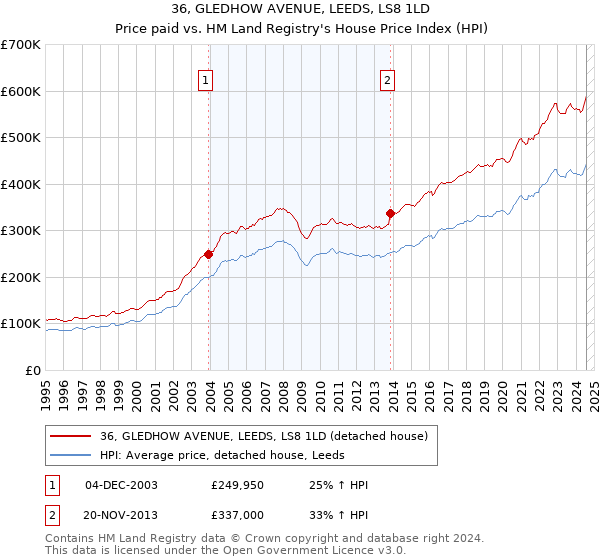 36, GLEDHOW AVENUE, LEEDS, LS8 1LD: Price paid vs HM Land Registry's House Price Index