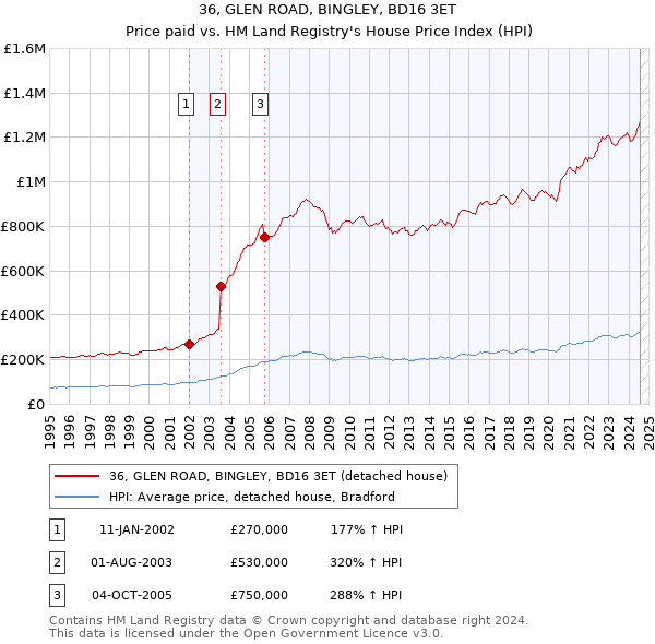 36, GLEN ROAD, BINGLEY, BD16 3ET: Price paid vs HM Land Registry's House Price Index