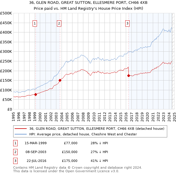 36, GLEN ROAD, GREAT SUTTON, ELLESMERE PORT, CH66 4XB: Price paid vs HM Land Registry's House Price Index