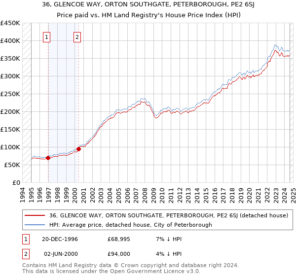 36, GLENCOE WAY, ORTON SOUTHGATE, PETERBOROUGH, PE2 6SJ: Price paid vs HM Land Registry's House Price Index