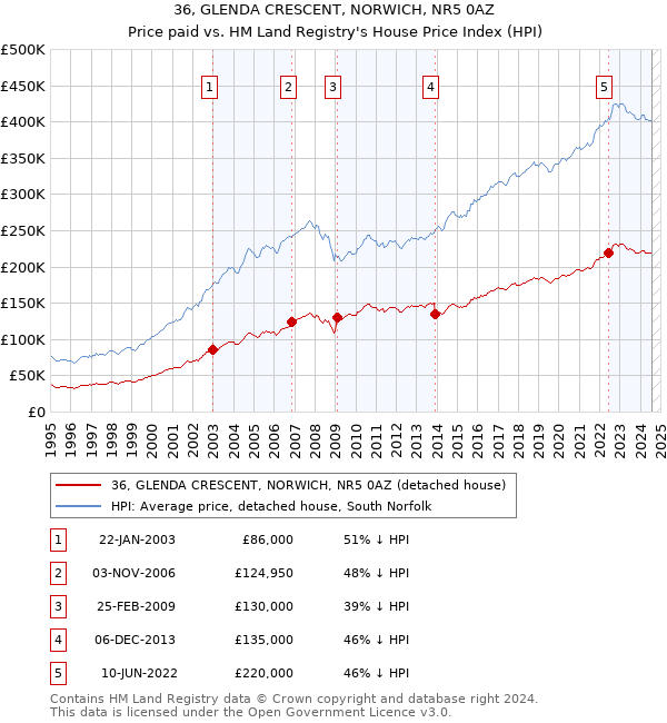 36, GLENDA CRESCENT, NORWICH, NR5 0AZ: Price paid vs HM Land Registry's House Price Index