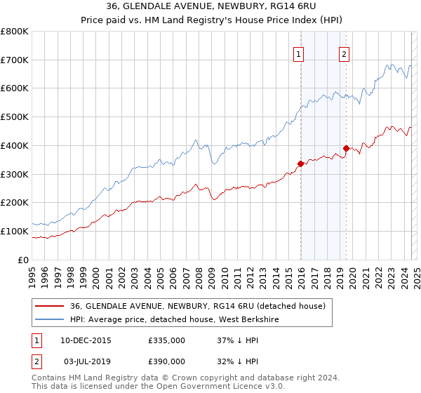 36, GLENDALE AVENUE, NEWBURY, RG14 6RU: Price paid vs HM Land Registry's House Price Index