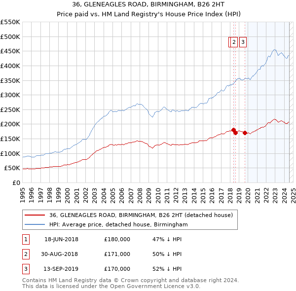 36, GLENEAGLES ROAD, BIRMINGHAM, B26 2HT: Price paid vs HM Land Registry's House Price Index