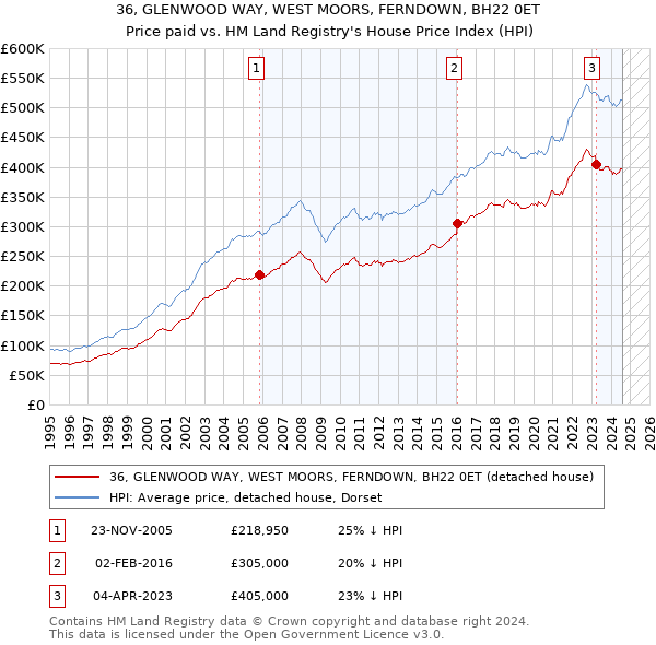 36, GLENWOOD WAY, WEST MOORS, FERNDOWN, BH22 0ET: Price paid vs HM Land Registry's House Price Index