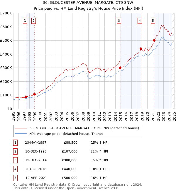 36, GLOUCESTER AVENUE, MARGATE, CT9 3NW: Price paid vs HM Land Registry's House Price Index