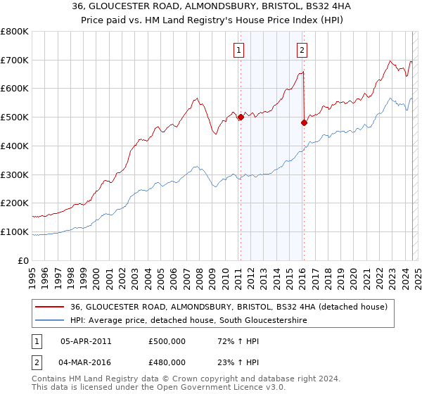 36, GLOUCESTER ROAD, ALMONDSBURY, BRISTOL, BS32 4HA: Price paid vs HM Land Registry's House Price Index