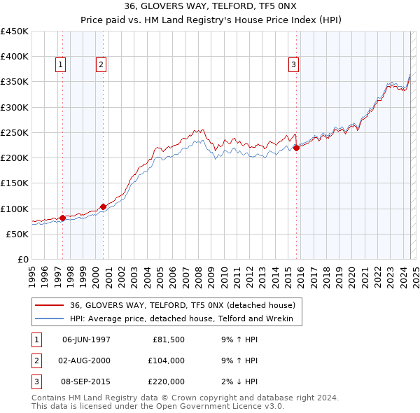 36, GLOVERS WAY, TELFORD, TF5 0NX: Price paid vs HM Land Registry's House Price Index