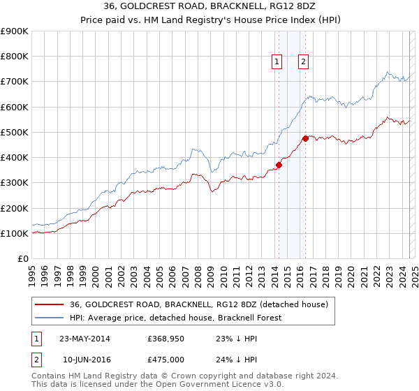 36, GOLDCREST ROAD, BRACKNELL, RG12 8DZ: Price paid vs HM Land Registry's House Price Index