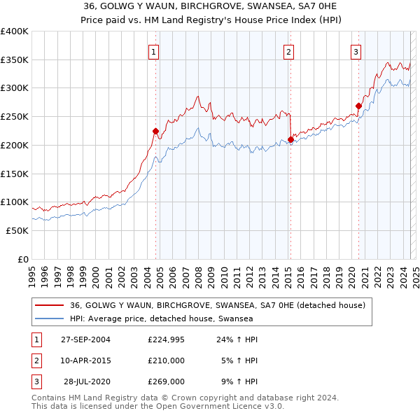 36, GOLWG Y WAUN, BIRCHGROVE, SWANSEA, SA7 0HE: Price paid vs HM Land Registry's House Price Index