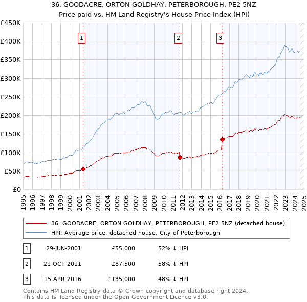 36, GOODACRE, ORTON GOLDHAY, PETERBOROUGH, PE2 5NZ: Price paid vs HM Land Registry's House Price Index