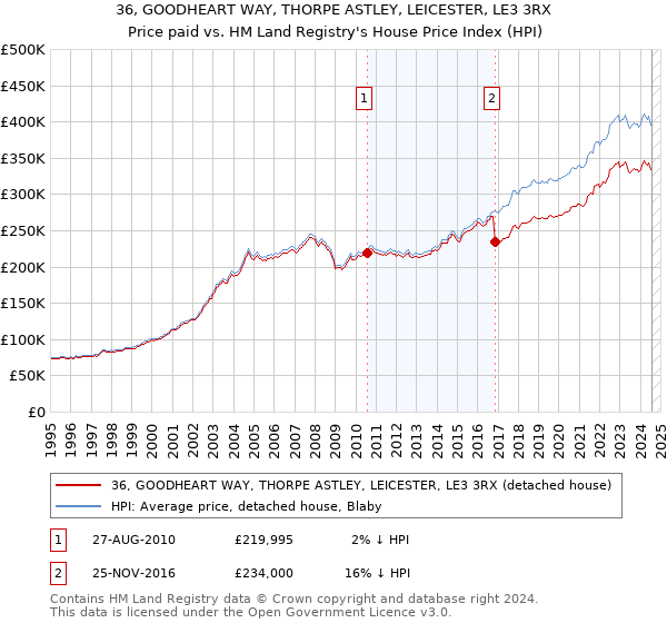 36, GOODHEART WAY, THORPE ASTLEY, LEICESTER, LE3 3RX: Price paid vs HM Land Registry's House Price Index