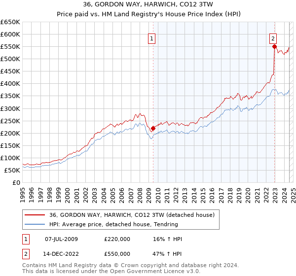 36, GORDON WAY, HARWICH, CO12 3TW: Price paid vs HM Land Registry's House Price Index