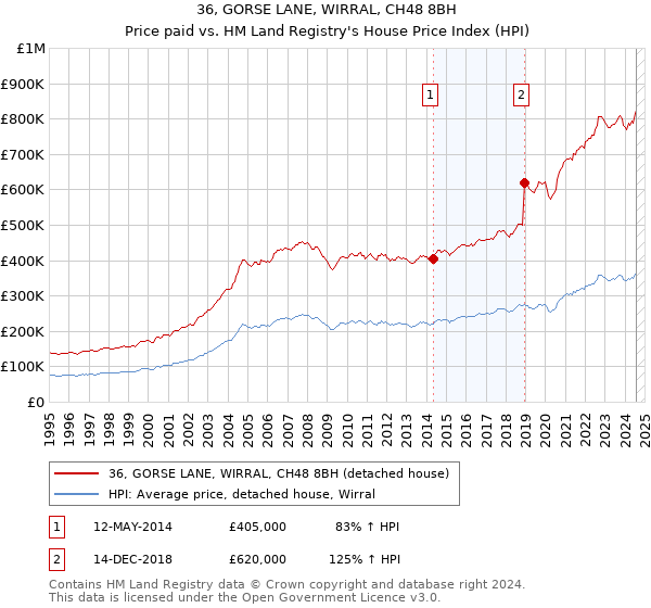 36, GORSE LANE, WIRRAL, CH48 8BH: Price paid vs HM Land Registry's House Price Index