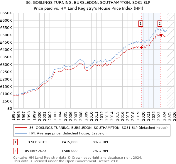 36, GOSLINGS TURNING, BURSLEDON, SOUTHAMPTON, SO31 8LP: Price paid vs HM Land Registry's House Price Index