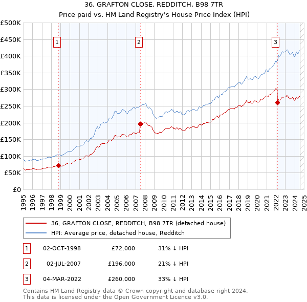 36, GRAFTON CLOSE, REDDITCH, B98 7TR: Price paid vs HM Land Registry's House Price Index