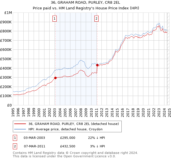 36, GRAHAM ROAD, PURLEY, CR8 2EL: Price paid vs HM Land Registry's House Price Index